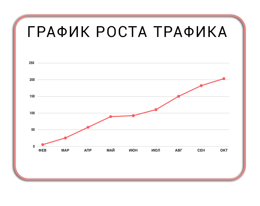 график роста SMM