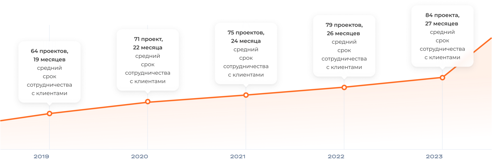 Каждый год мы растем<br />
в LTV и количестве проектов