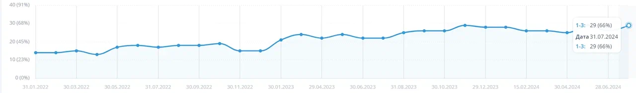 Рост запросов в ТОП 3 Яндекс (январь 2022 - июль 2024)
