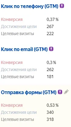 Результат по целям за июль 2023 - июль 2024
