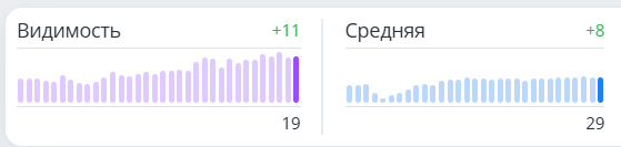 Позиции сайта в Google