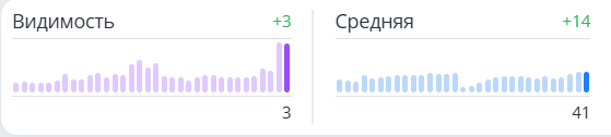 Позиции сайта в Яндексе